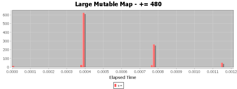 Large Mutable Map - += 480